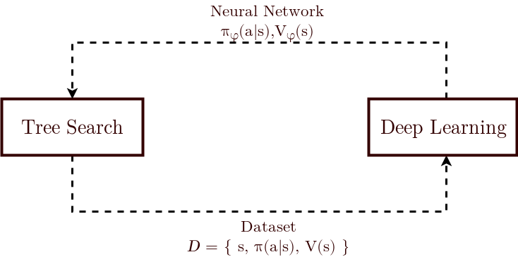 The relationship between the different value targets; AlphaZero uses